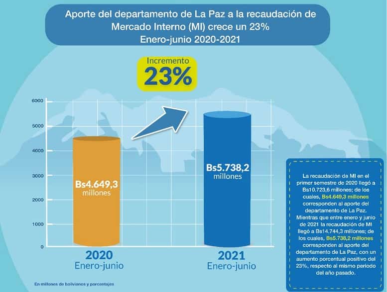 Desarrollo_económico_en_La_Paz