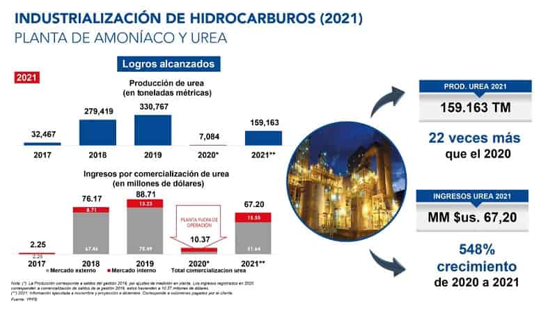 Producción de urea en Bolivia