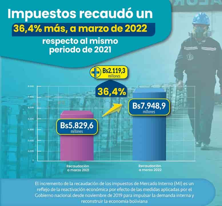 Recaudación de impuestos