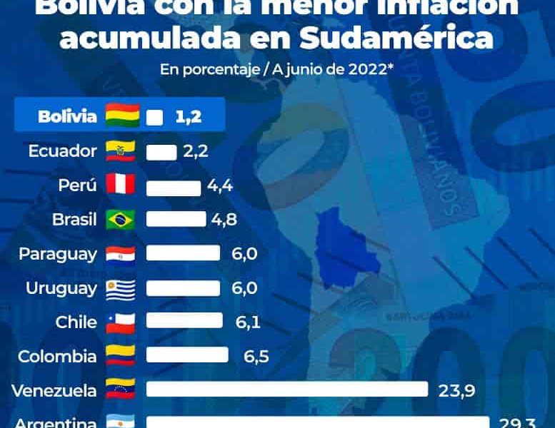 inflación en Sudamérica