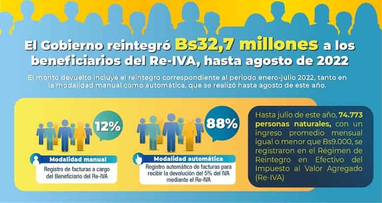 beneficiarios del Re-IVA