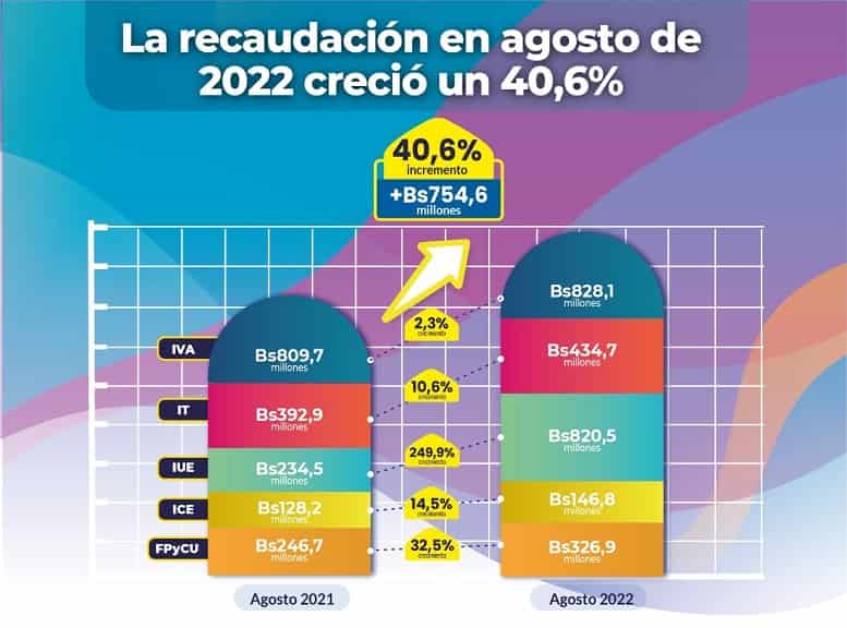 recaudación impositiva