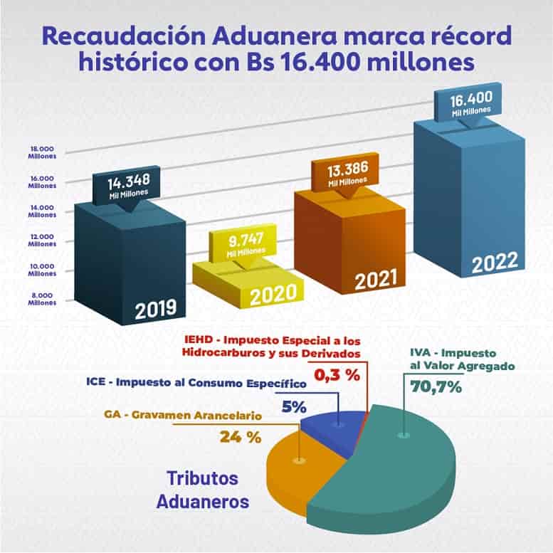 Recaudación aduanera