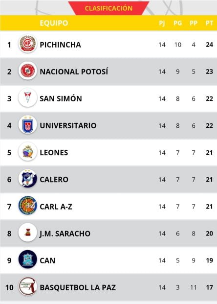 Tabla de Posiciones