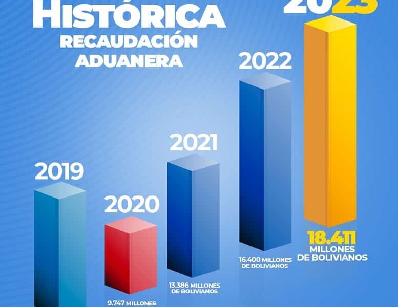 Recaudación aduanera