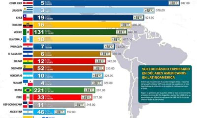 Salarios en Latinoamérica