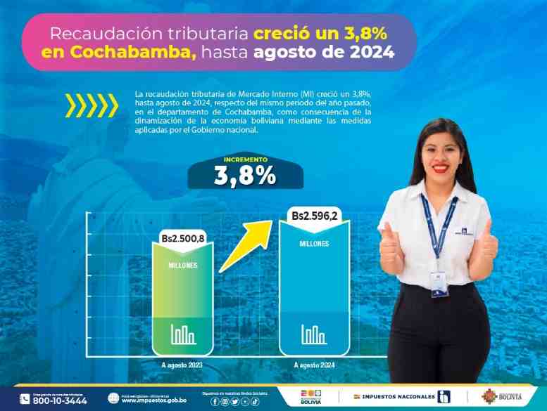 Cochabamba alcanza mayor recaudación impositiva