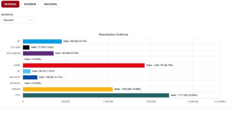 Computo total de votos