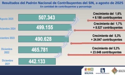 Impuestos Nacionales